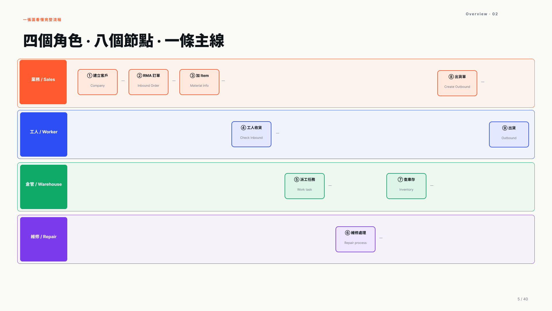四個角色八個節點